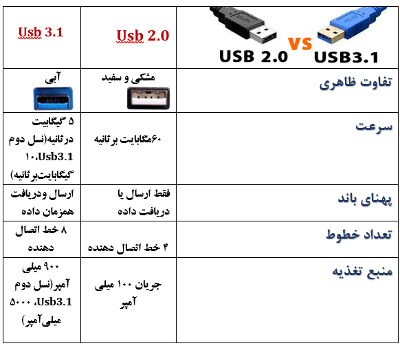 تفاوت usb2.0 و usb3.1