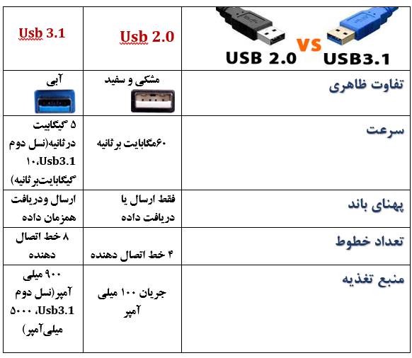 تفاوت usb2.0 و usb3.1 تفاوت usb2.0 و usb3.1